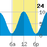 Plymouth tide chart for Sunday, March 24, 2024