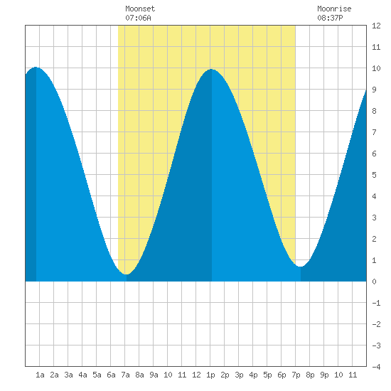 Plymouth tide chart for Tuesday, March 26, 2024