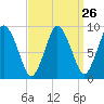 Plymouth tide chart for Tuesday, March 26, 2024