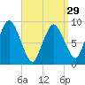 Plymouth tide chart for Friday, March 29, 2024