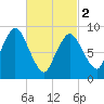 Plymouth tide chart for Saturday, March 2, 2024