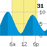 Plymouth tide chart for Sunday, March 31, 2024