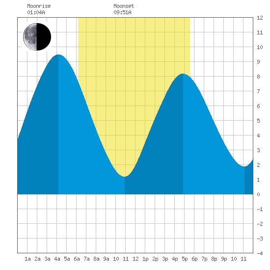 Plymouth tide chart for Sunday, March 3, 2024