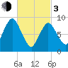 Plymouth tide chart for Sunday, March 3, 2024