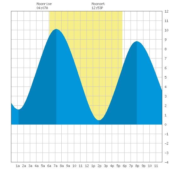Plymouth tide chart for Wednesday, March 6, 2024