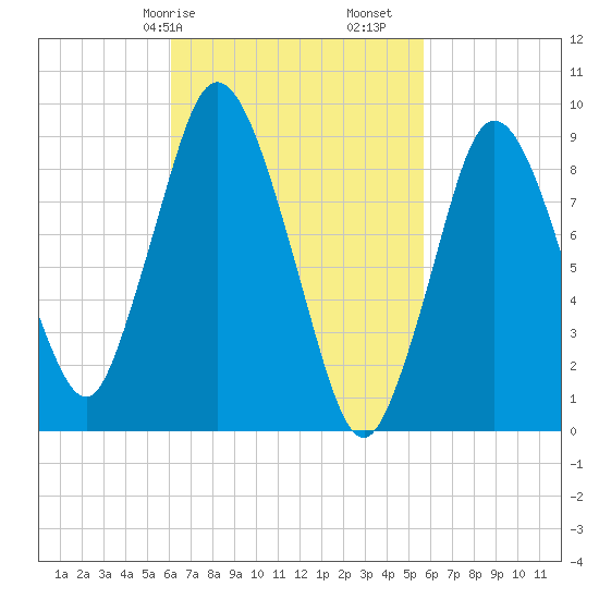 Plymouth tide chart for Thursday, March 7, 2024
