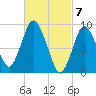 Plymouth tide chart for Thursday, March 7, 2024