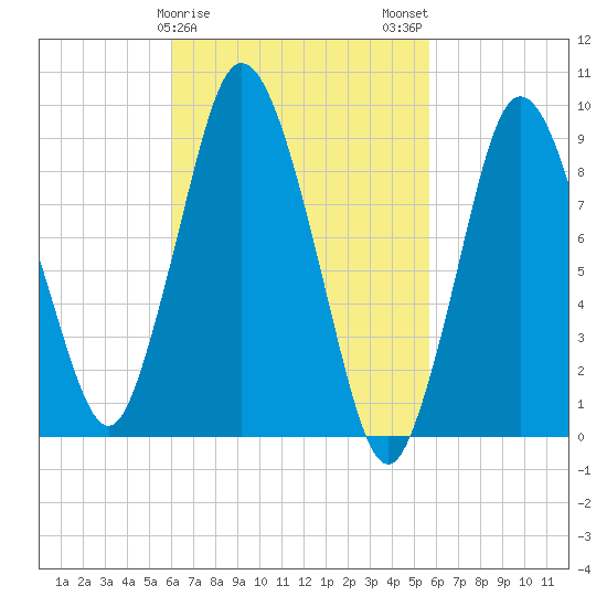 Plymouth tide chart for Friday, March 8, 2024