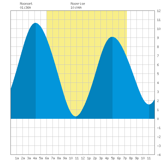 Plymouth tide chart for Sunday, April 14, 2024