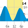 Plymouth tide chart for Sunday, April 14, 2024