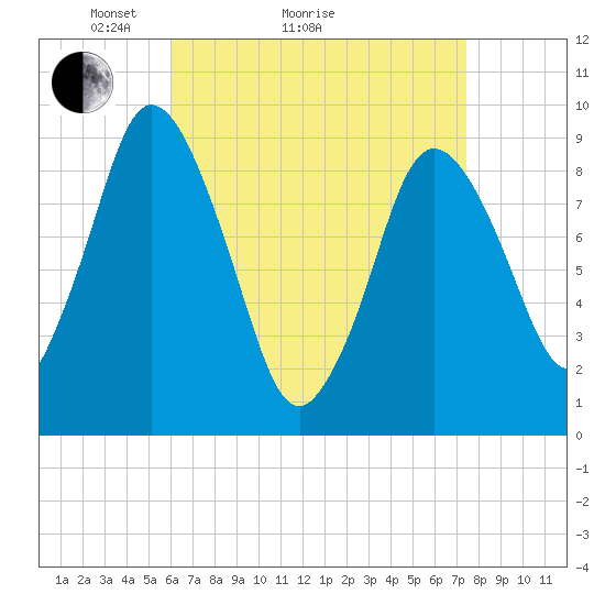 Plymouth tide chart for Monday, April 15, 2024