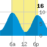 Plymouth tide chart for Tuesday, April 16, 2024
