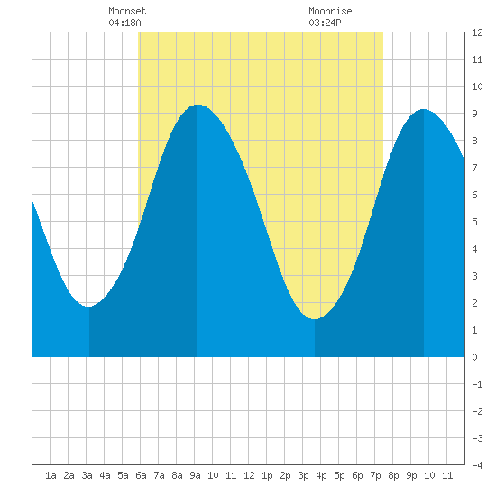 Plymouth tide chart for Friday, April 19, 2024