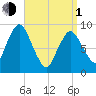 Plymouth tide chart for Monday, April 1, 2024