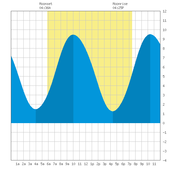 Plymouth tide chart for Saturday, April 20, 2024