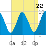 Plymouth tide chart for Monday, April 22, 2024
