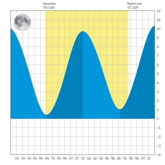 Plymouth tide chart for Tuesday, April 23, 2024