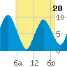 Plymouth tide chart for Sunday, April 28, 2024