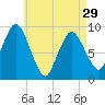 Plymouth tide chart for Monday, April 29, 2024