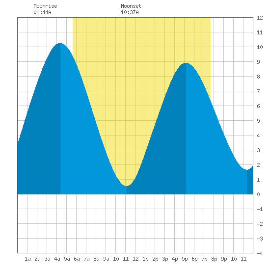 Plymouth tide chart for Tuesday, April 30, 2024