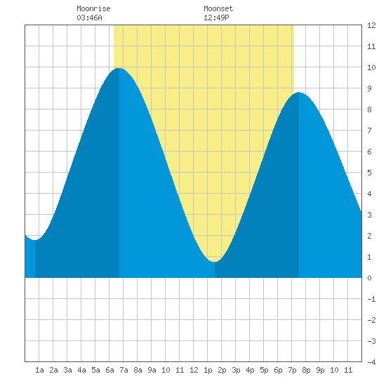 Plymouth tide chart for Wednesday, April 3, 2024