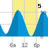 Plymouth tide chart for Friday, April 5, 2024