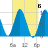 Plymouth tide chart for Saturday, April 6, 2024