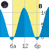 Plymouth tide chart for Monday, April 8, 2024