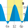 Plymouth tide chart for Tuesday, April 9, 2024