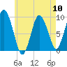 Plymouth tide chart for Friday, May 10, 2024