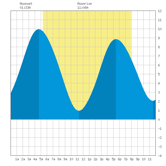 Plymouth tide chart for Tuesday, May 14, 2024
