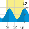 Plymouth tide chart for Friday, May 17, 2024