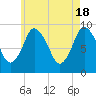 Plymouth tide chart for Saturday, May 18, 2024