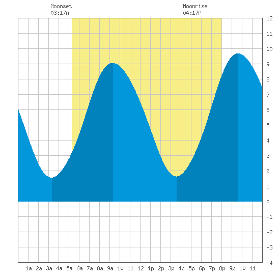 Plymouth tide chart for Sunday, May 19, 2024