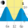 Plymouth tide chart for Wednesday, May 1, 2024