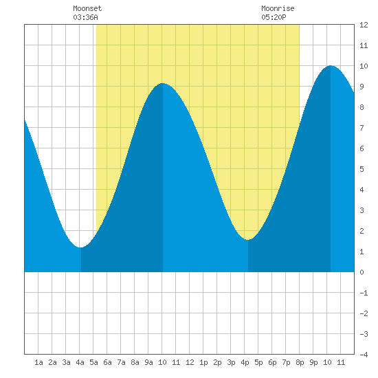 Plymouth tide chart for Monday, May 20, 2024