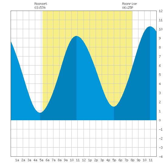 Plymouth tide chart for Tuesday, May 21, 2024