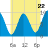 Plymouth tide chart for Wednesday, May 22, 2024