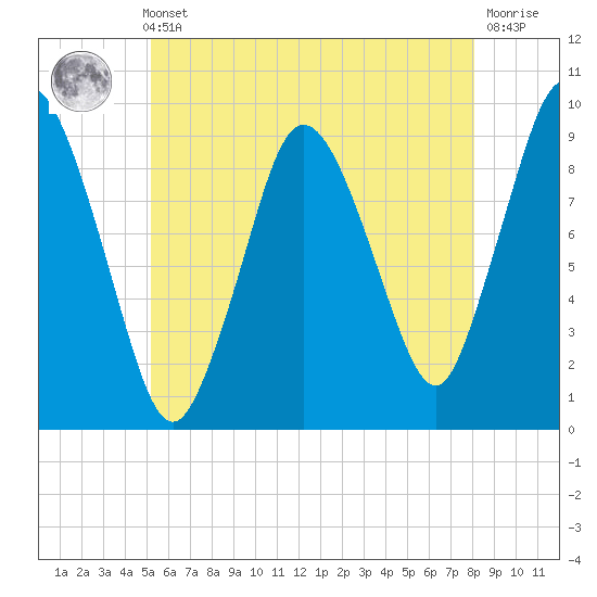 Plymouth tide chart for Thursday, May 23, 2024