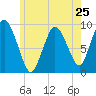 Plymouth tide chart for Saturday, May 25, 2024