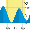 Plymouth tide chart for Monday, May 27, 2024