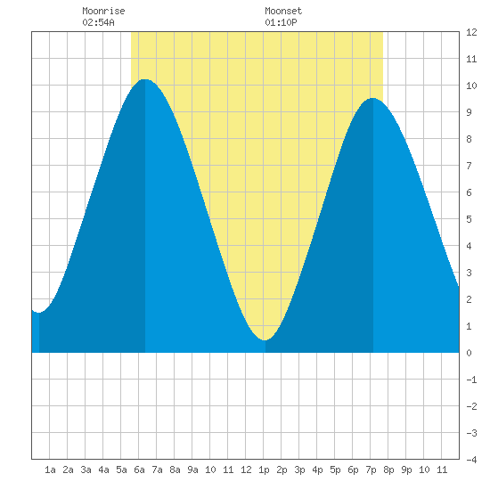 Plymouth tide chart for Thursday, May 2, 2024