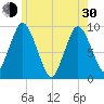 Plymouth tide chart for Thursday, May 30, 2024