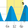 Plymouth tide chart for Sunday, May 5, 2024