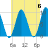 Plymouth tide chart for Monday, May 6, 2024