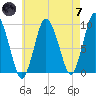 Plymouth tide chart for Tuesday, May 7, 2024