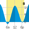 Plymouth tide chart for Wednesday, May 8, 2024