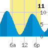 Plymouth tide chart for Tuesday, June 11, 2024