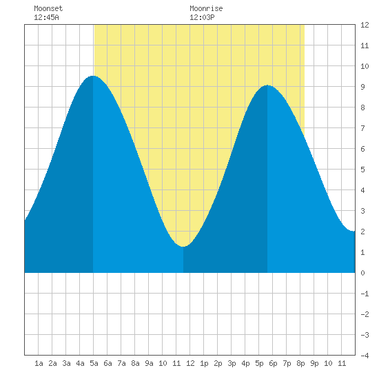 Plymouth tide chart for Thursday, June 13, 2024