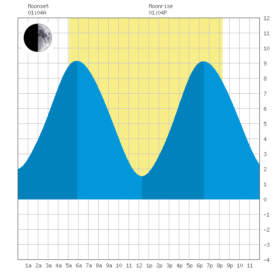 Plymouth tide chart for Friday, June 14, 2024